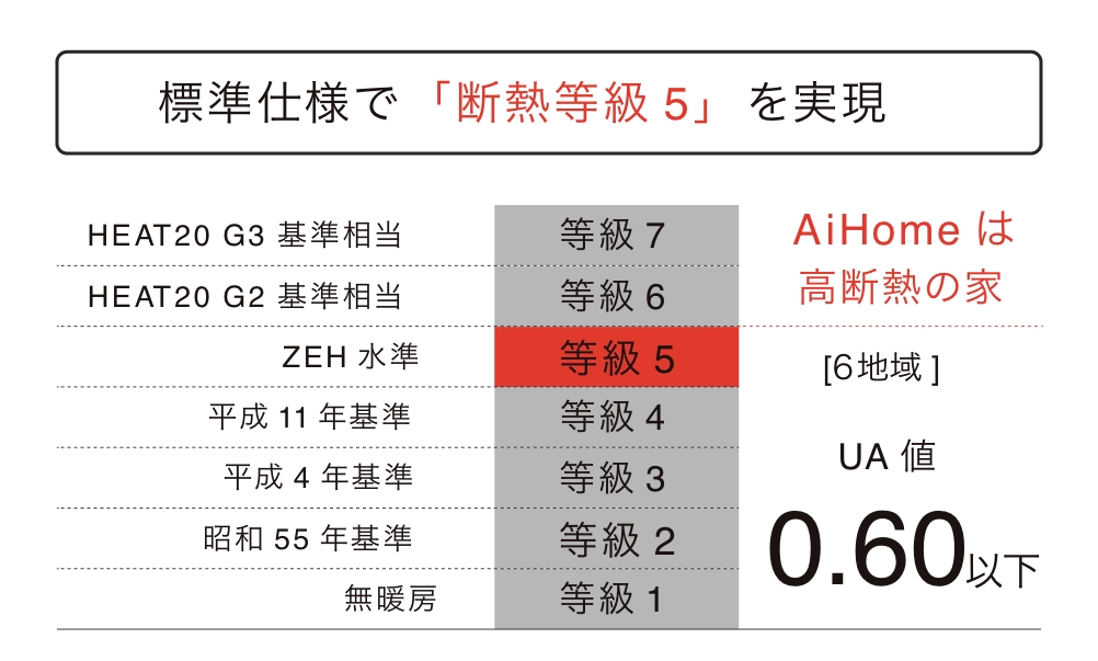 磯田建設株式会社 Ai Home 性能