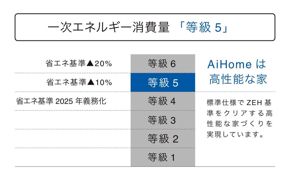 磯田建設株式会社 Ai Home 性能