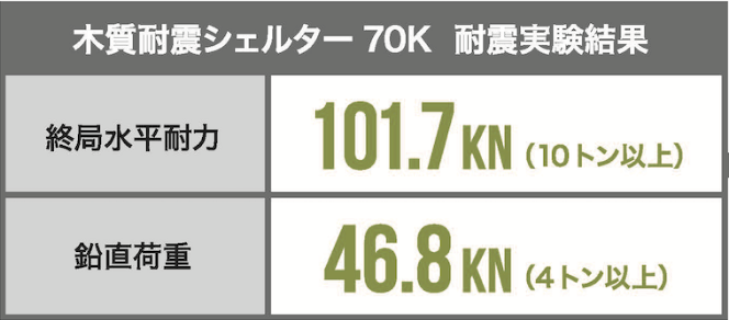 磯田建設株式会社 Ai Home 木質耐震シェルター 70K 耐震実験結果